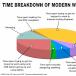 Time breakdown of modern web design [PICTURE]