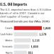 Guess Which Country Supplies the Most Oil to the U.S? [PIC]